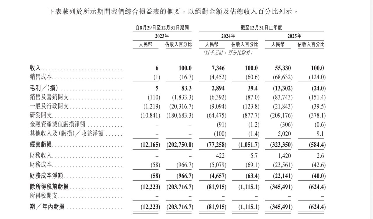错失梁文锋投资、获阿里华为押注 年营收激增653%仍亏损超3亿元！“Token 工厂” 硅基流动递表港交所