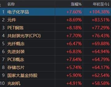 科技股暴力反弹 创业板指涨超5%!券商股也罕见爆...